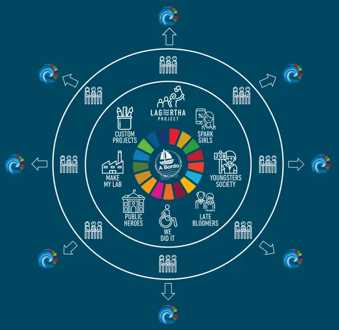 A Bordo Lab | Model of Impact