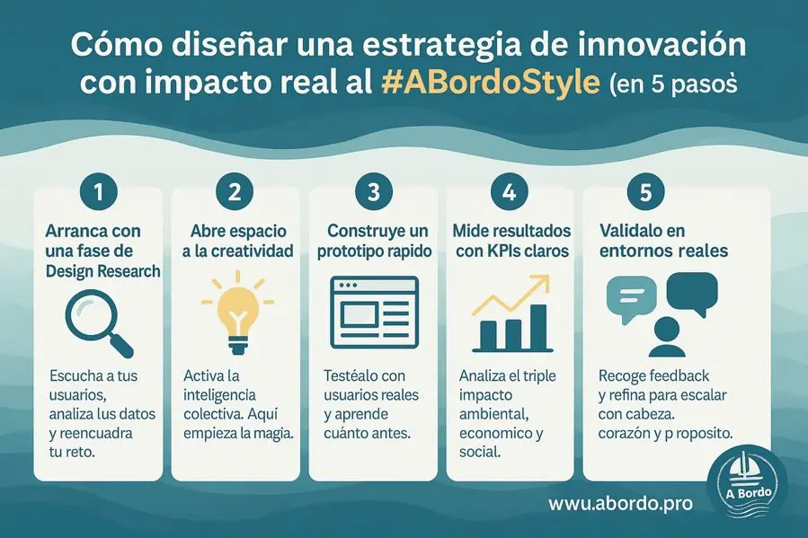 Infografia Estratègia Innovació A Bordo Lab